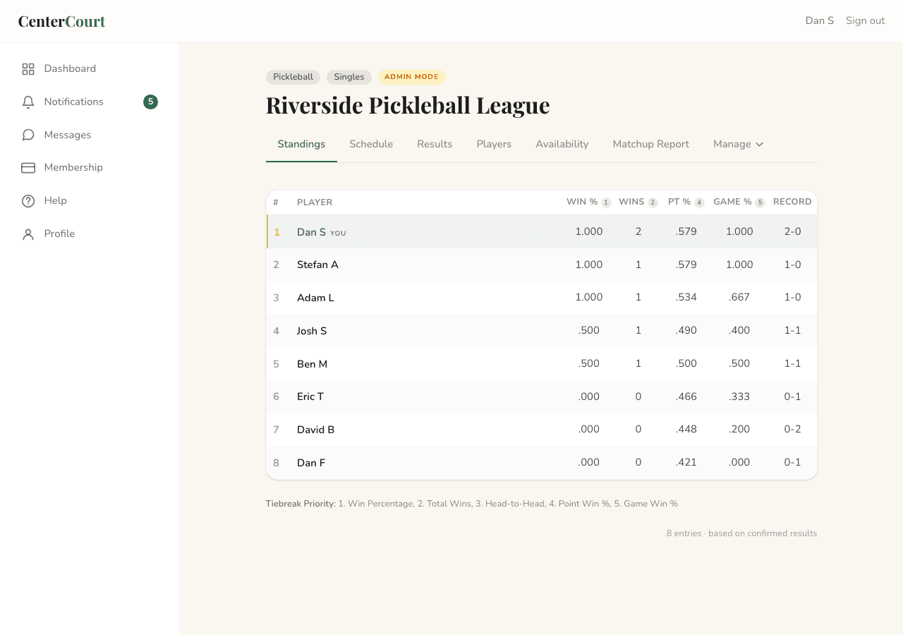 Live league standings for an 8-player pickleball league showing each player's rank, win percentage, total wins, point and game percentages, and tiebreak priority